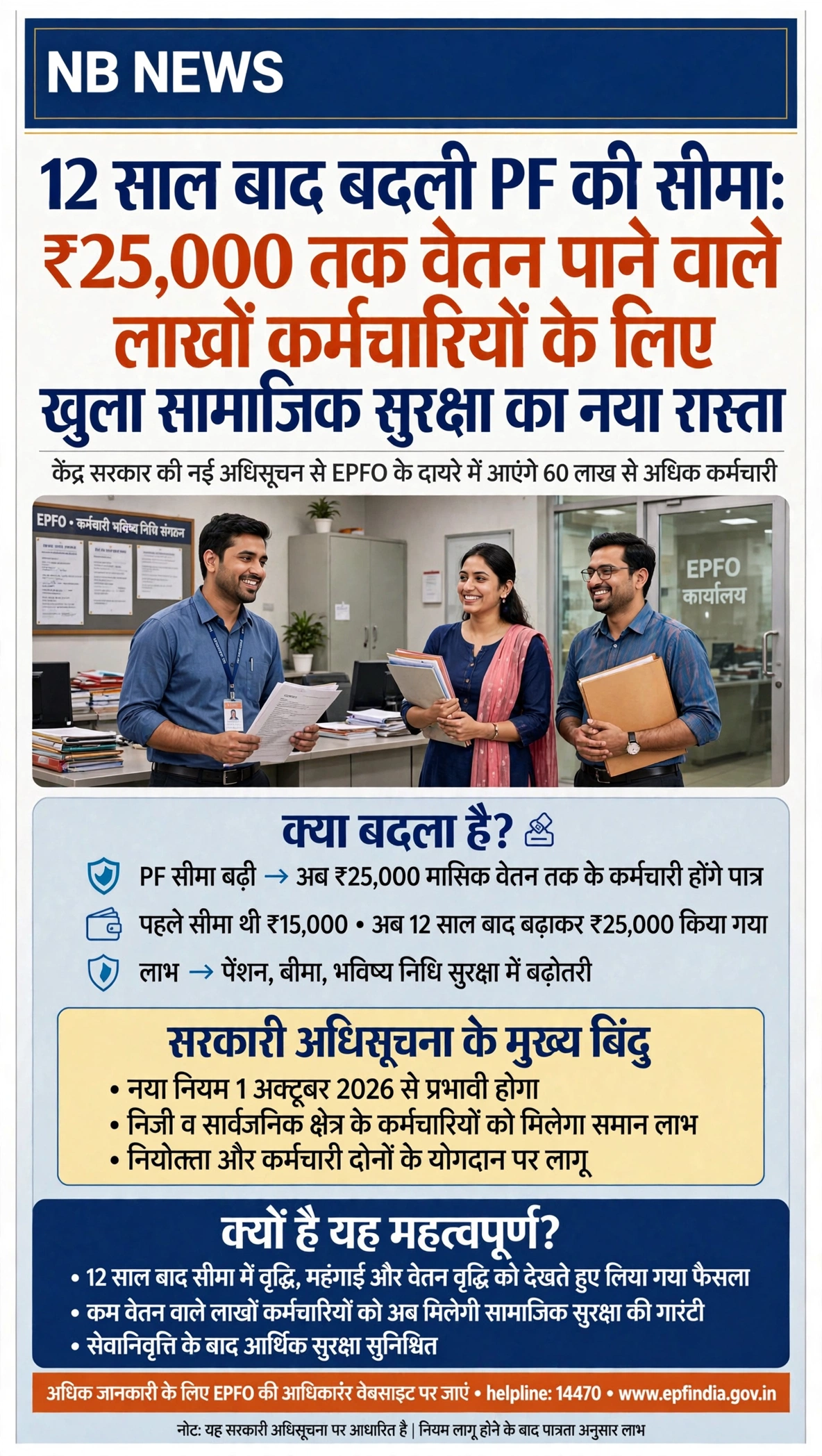 12 साल बाद बदली PF की सीमा: ₹25,000 तक वेतन पाने वाले लाखों कर्मचारियों के लिए खुला सामाजिक सुरक्षा का नया रास्ता